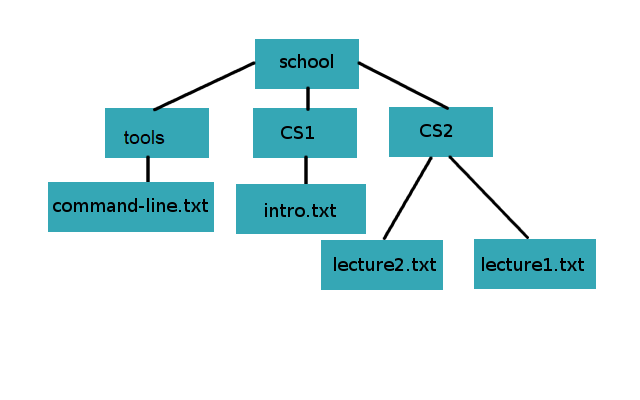 Target folder structure